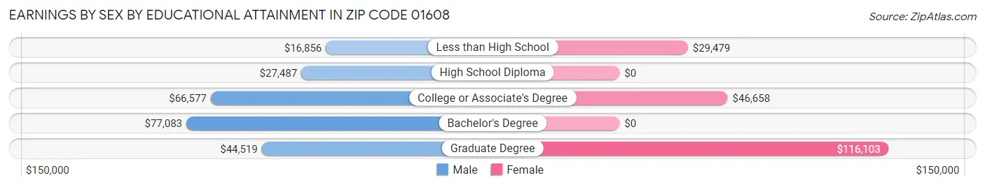 Earnings by Sex by Educational Attainment in Zip Code 01608