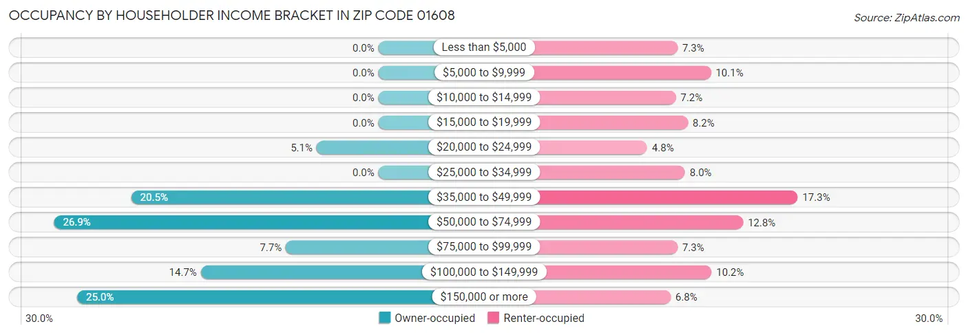Occupancy by Householder Income Bracket in Zip Code 01608