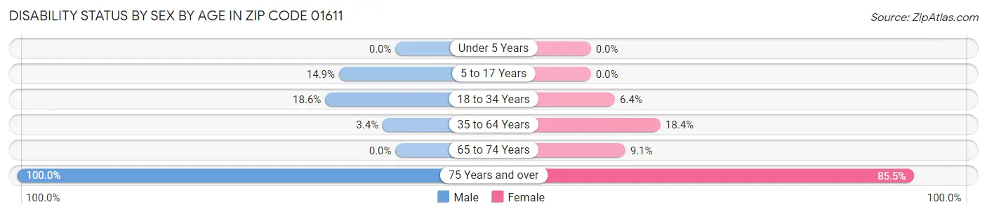 Disability Status by Sex by Age in Zip Code 01611