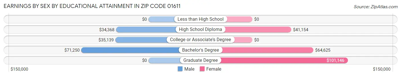 Earnings by Sex by Educational Attainment in Zip Code 01611