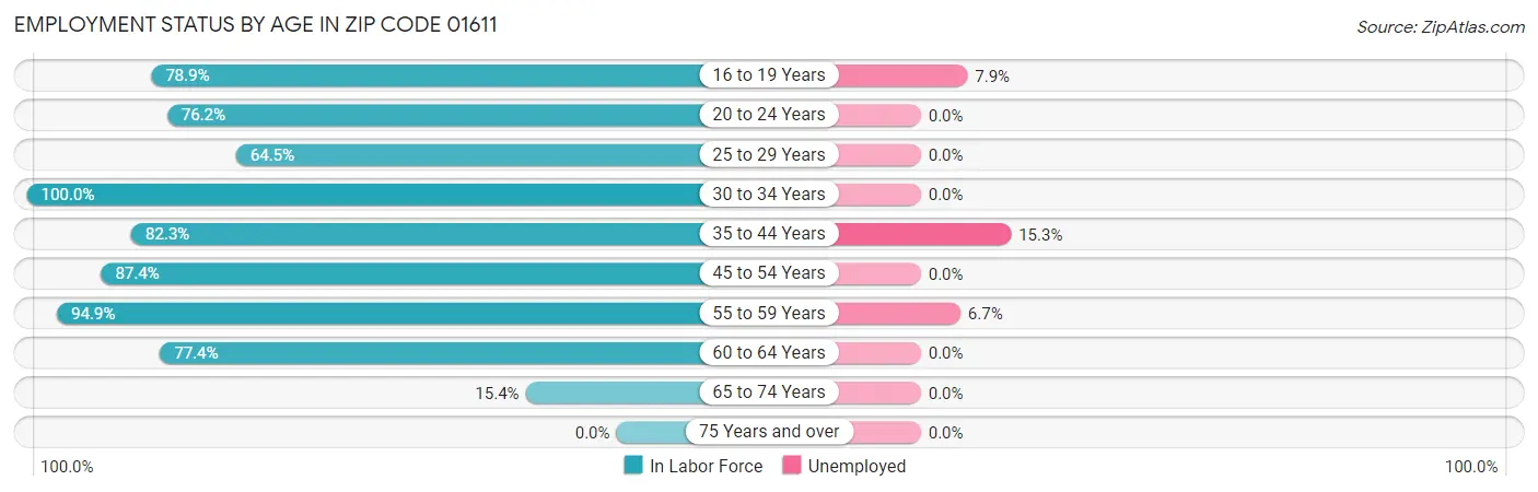 Employment Status by Age in Zip Code 01611