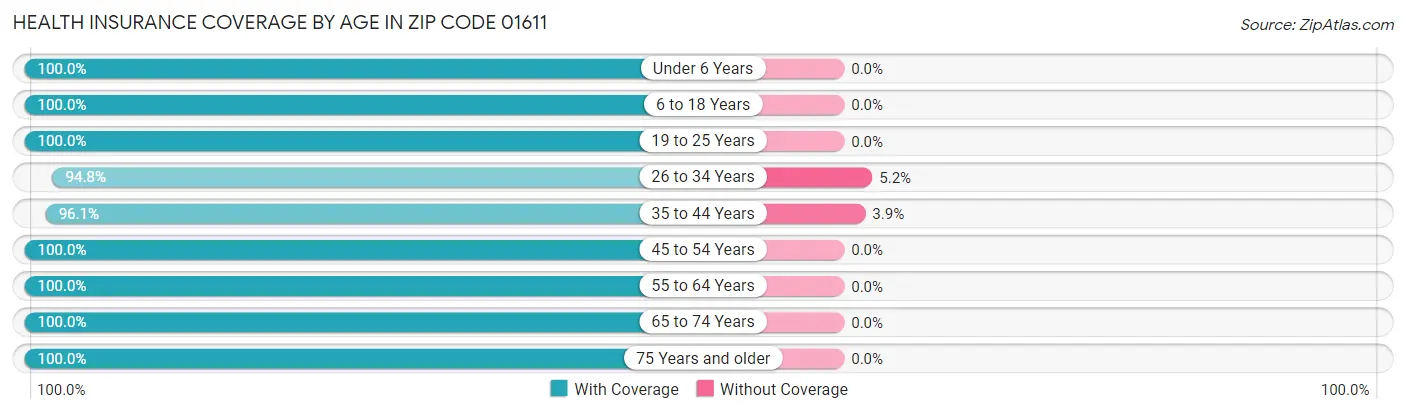 Health Insurance Coverage by Age in Zip Code 01611