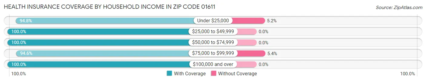 Health Insurance Coverage by Household Income in Zip Code 01611