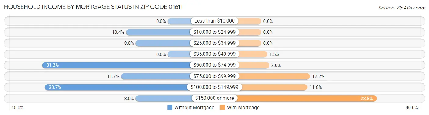Household Income by Mortgage Status in Zip Code 01611