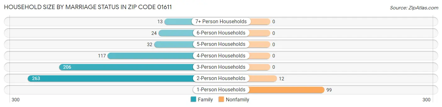 Household Size by Marriage Status in Zip Code 01611