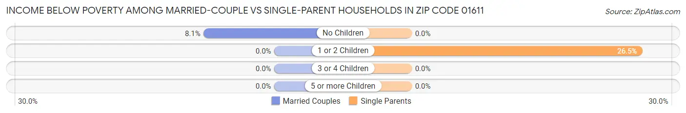 Income Below Poverty Among Married-Couple vs Single-Parent Households in Zip Code 01611