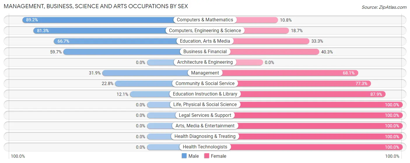 Management, Business, Science and Arts Occupations by Sex in Zip Code 01611