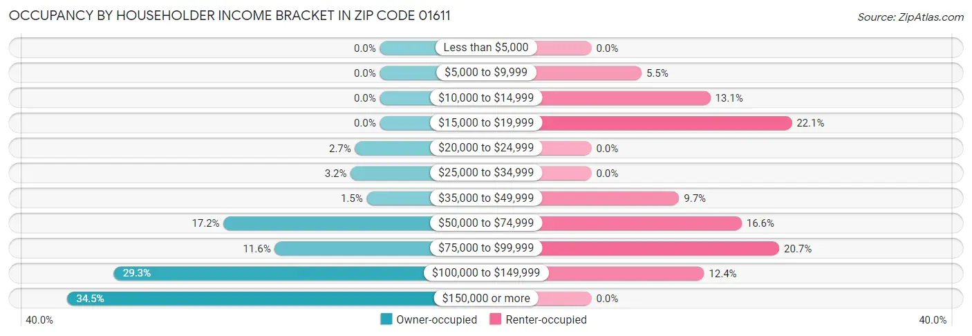 Occupancy by Householder Income Bracket in Zip Code 01611