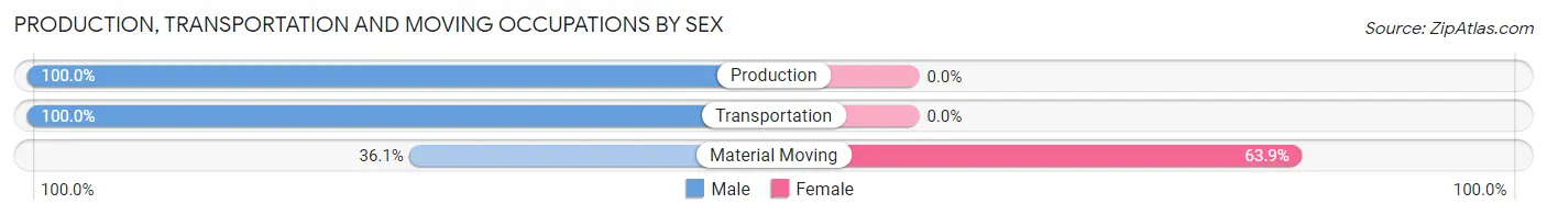 Production, Transportation and Moving Occupations by Sex in Zip Code 01611