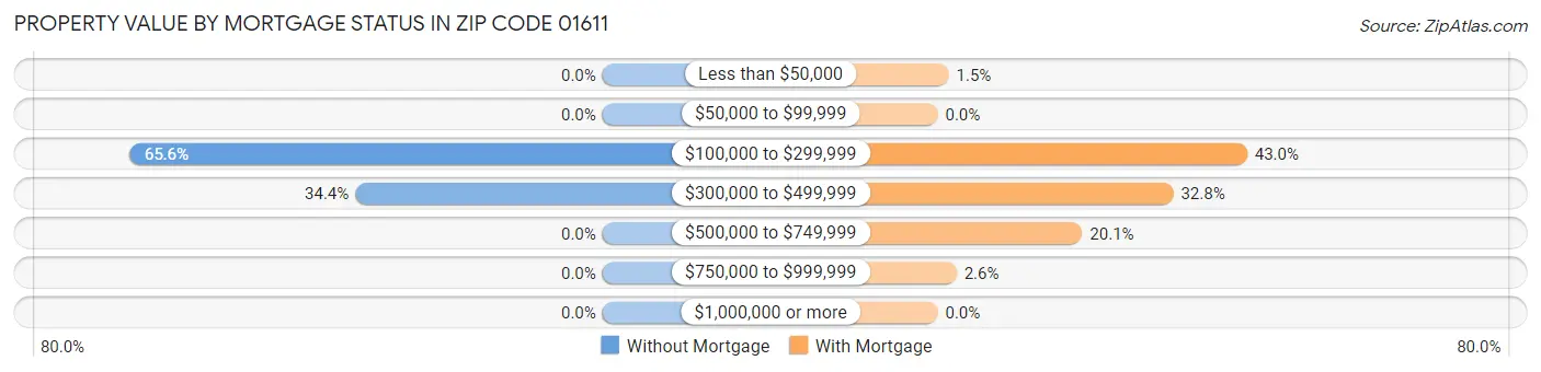 Property Value by Mortgage Status in Zip Code 01611