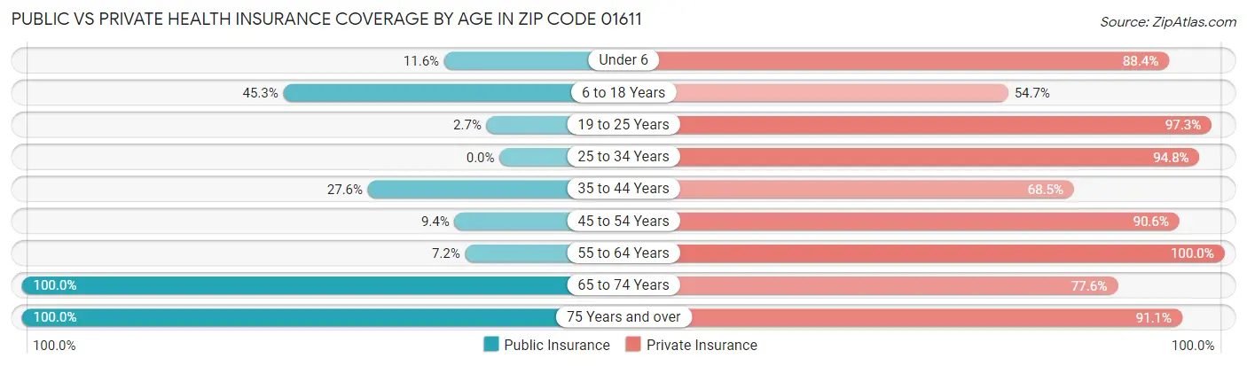 Public vs Private Health Insurance Coverage by Age in Zip Code 01611