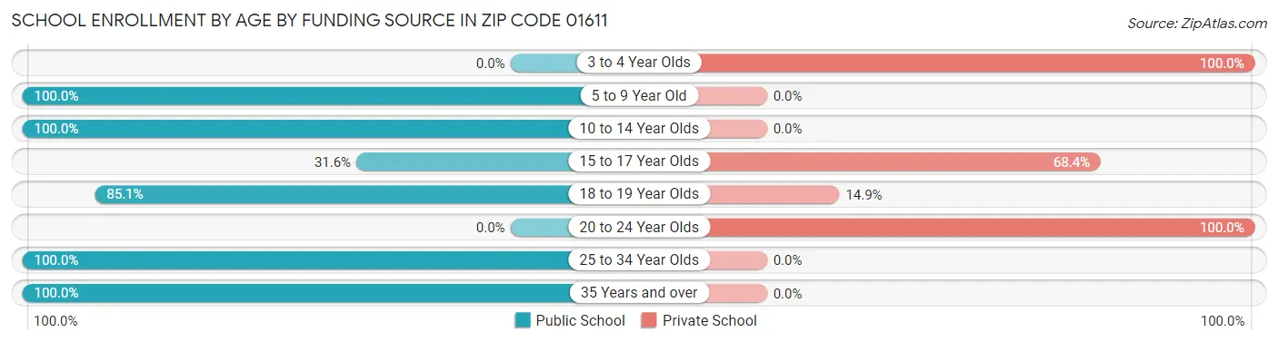 School Enrollment by Age by Funding Source in Zip Code 01611