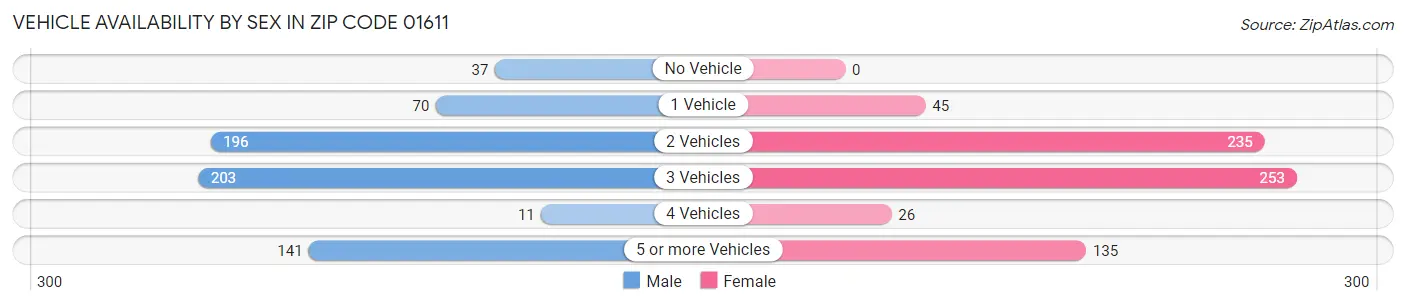 Vehicle Availability by Sex in Zip Code 01611