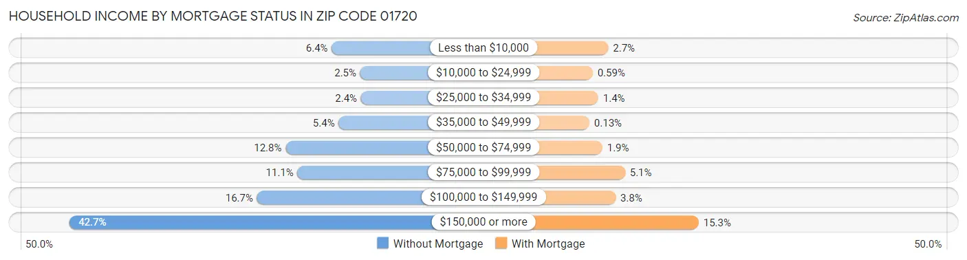 Household Income by Mortgage Status in Zip Code 01720