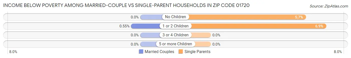 Income Below Poverty Among Married-Couple vs Single-Parent Households in Zip Code 01720