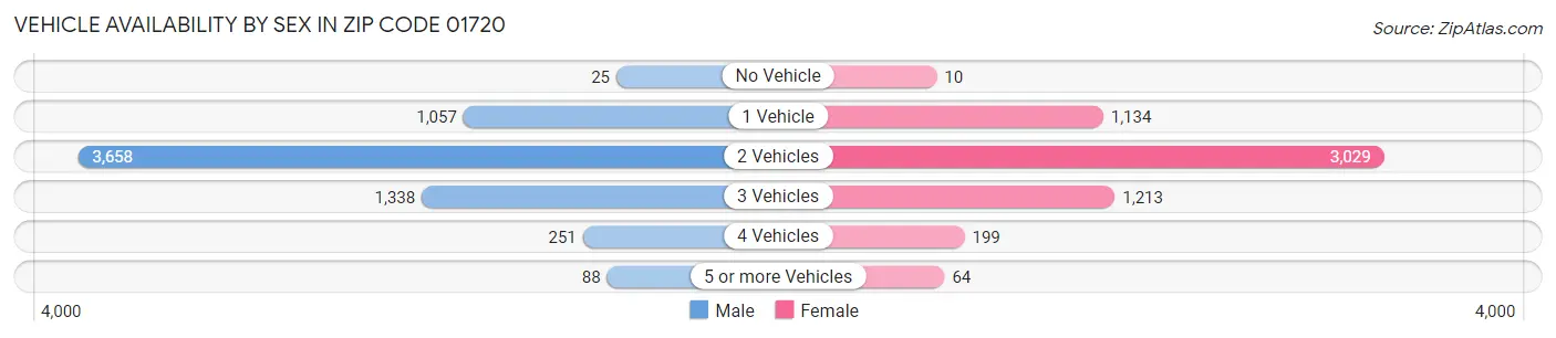 Vehicle Availability by Sex in Zip Code 01720