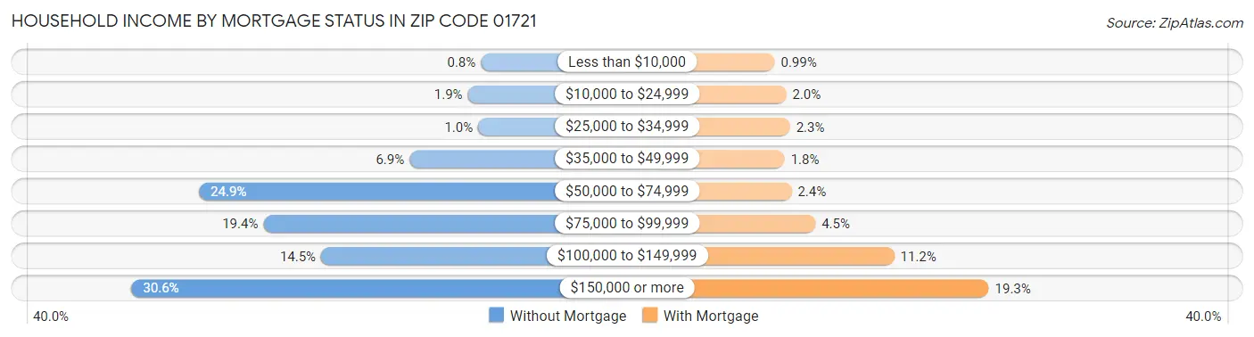 Household Income by Mortgage Status in Zip Code 01721