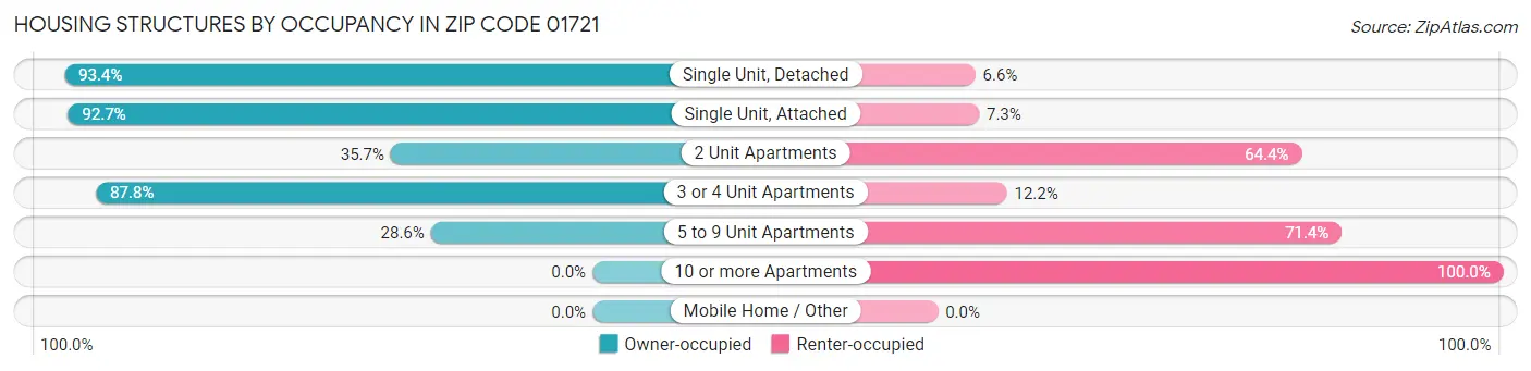 Housing Structures by Occupancy in Zip Code 01721
