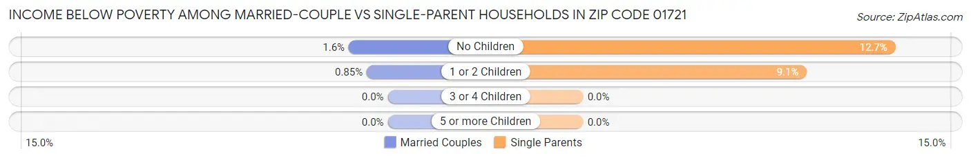 Income Below Poverty Among Married-Couple vs Single-Parent Households in Zip Code 01721