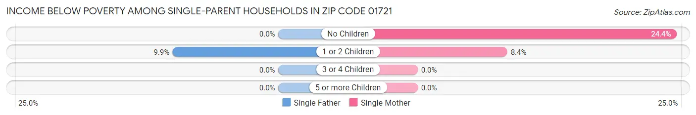 Income Below Poverty Among Single-Parent Households in Zip Code 01721