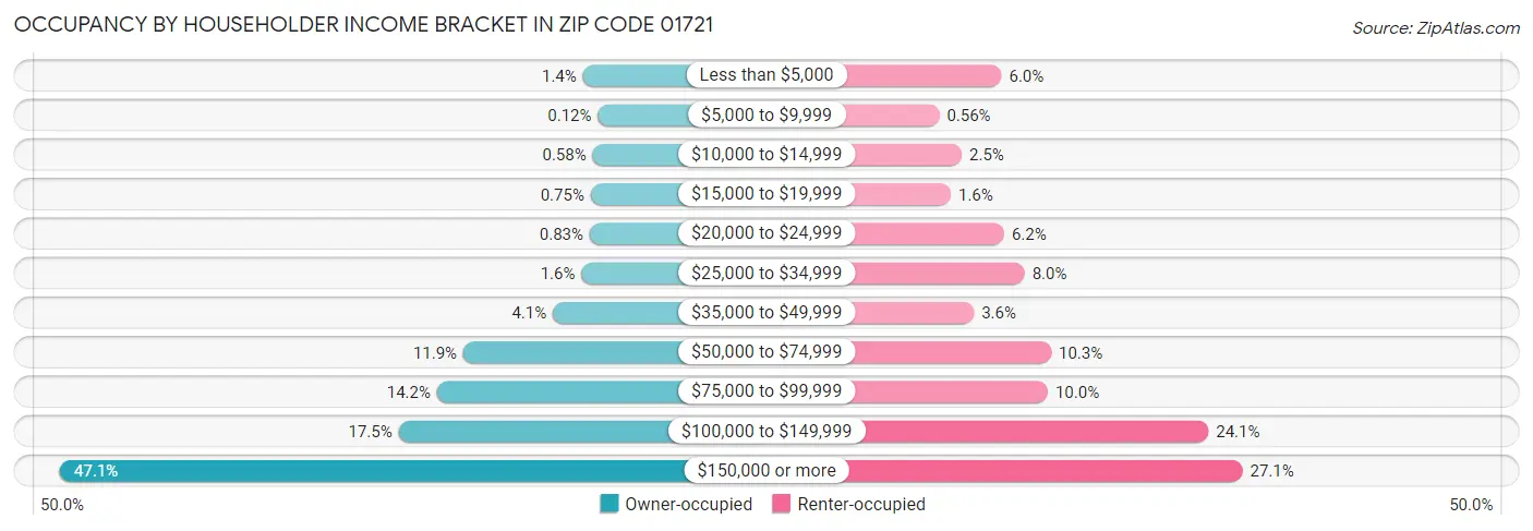 Occupancy by Householder Income Bracket in Zip Code 01721
