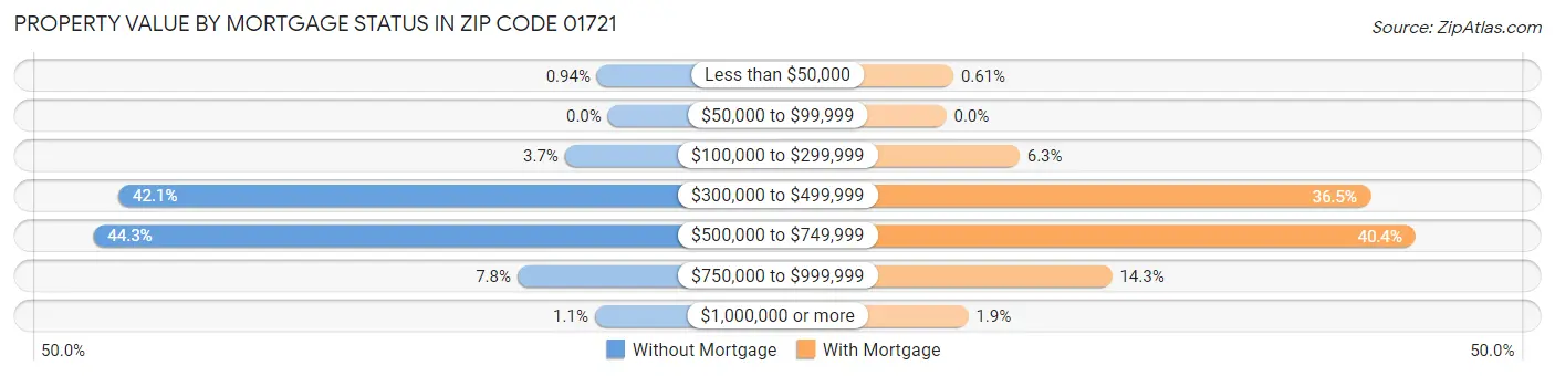 Property Value by Mortgage Status in Zip Code 01721