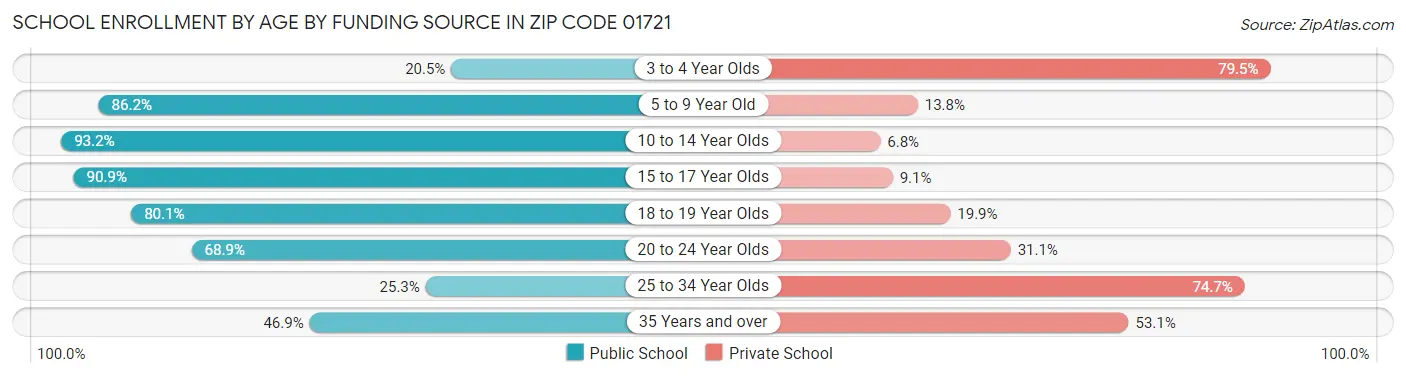 School Enrollment by Age by Funding Source in Zip Code 01721