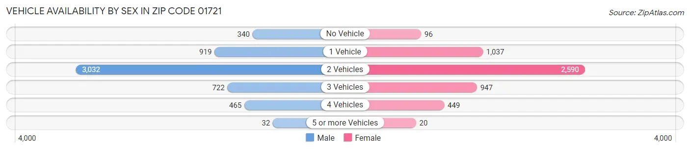 Vehicle Availability by Sex in Zip Code 01721