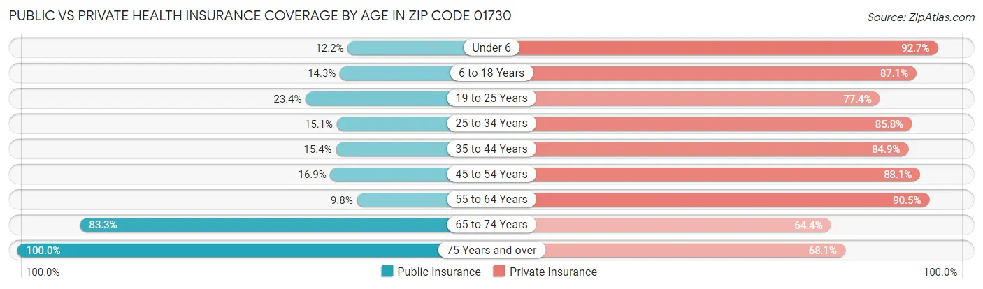 Public vs Private Health Insurance Coverage by Age in Zip Code 01730