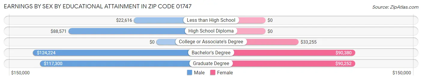 Earnings by Sex by Educational Attainment in Zip Code 01747