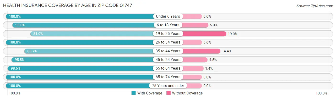 Health Insurance Coverage by Age in Zip Code 01747