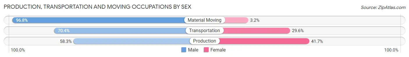 Production, Transportation and Moving Occupations by Sex in Zip Code 01757