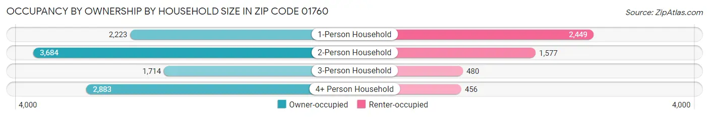 Occupancy by Ownership by Household Size in Zip Code 01760