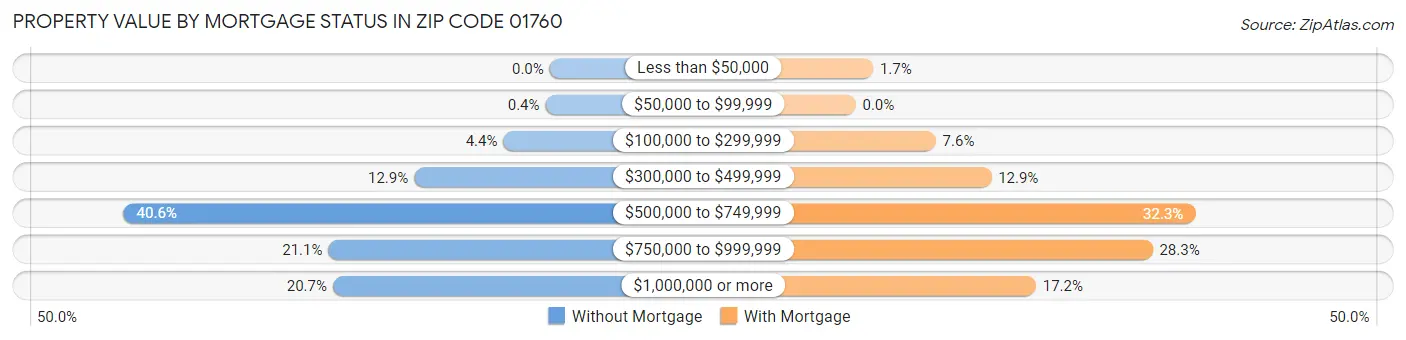 Property Value by Mortgage Status in Zip Code 01760