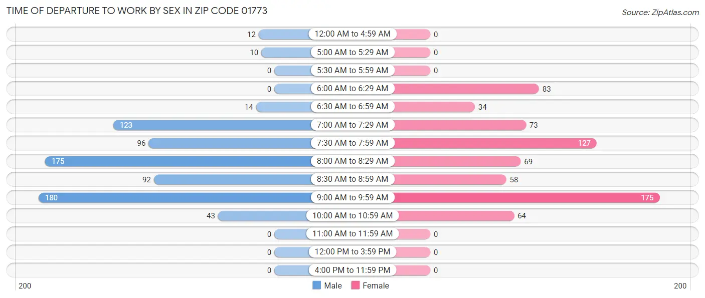 Time of Departure to Work by Sex in Zip Code 01773