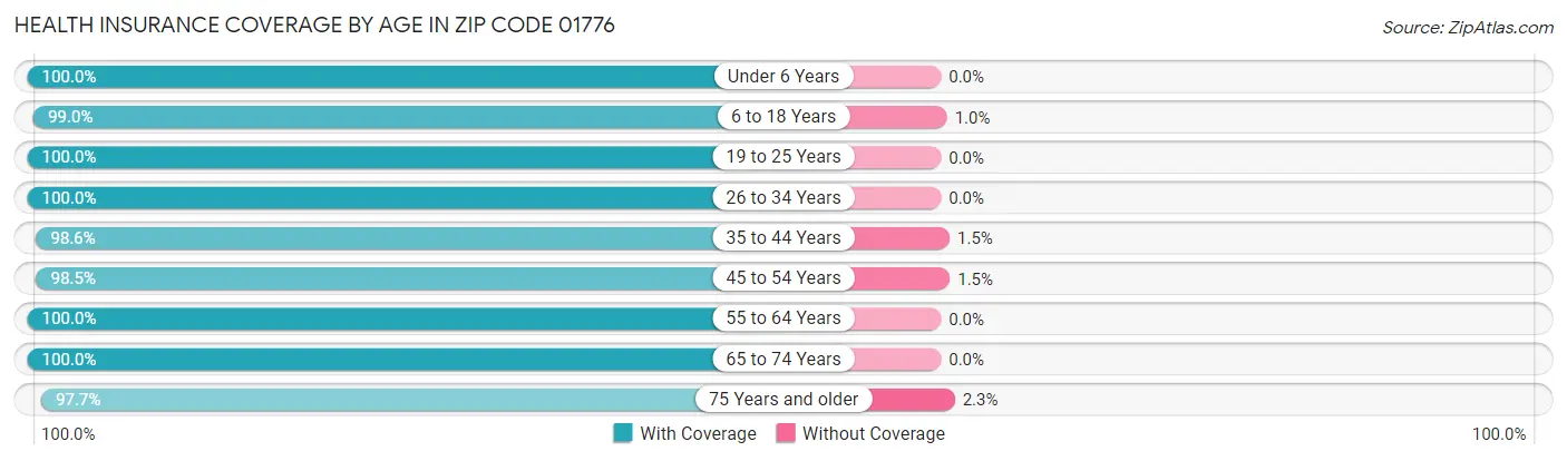 Health Insurance Coverage by Age in Zip Code 01776