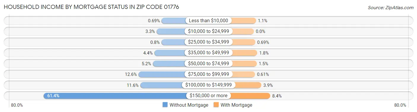 Household Income by Mortgage Status in Zip Code 01776