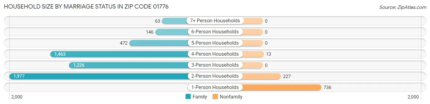 Household Size by Marriage Status in Zip Code 01776
