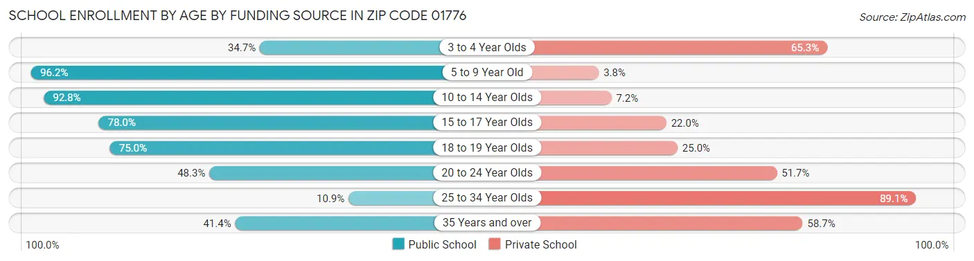 School Enrollment by Age by Funding Source in Zip Code 01776