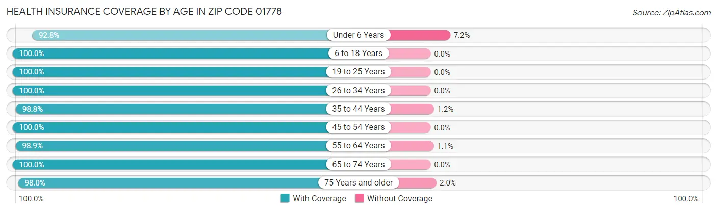 Health Insurance Coverage by Age in Zip Code 01778