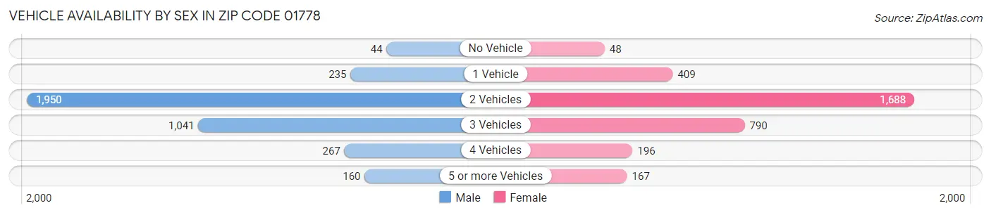 Vehicle Availability by Sex in Zip Code 01778