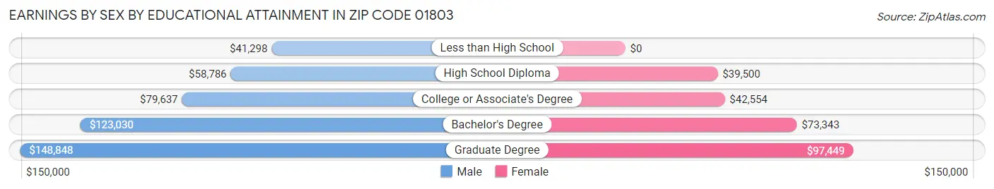 Earnings by Sex by Educational Attainment in Zip Code 01803