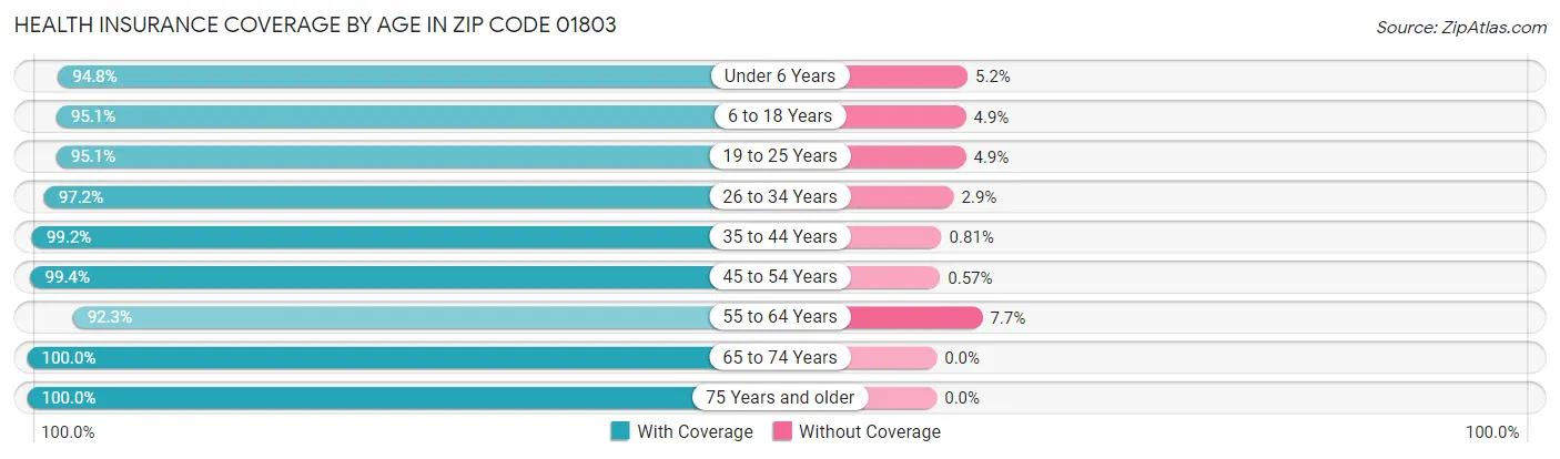Health Insurance Coverage by Age in Zip Code 01803