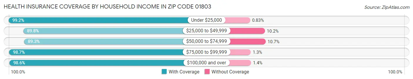 Health Insurance Coverage by Household Income in Zip Code 01803