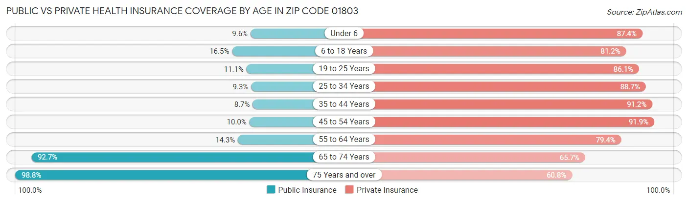 Public vs Private Health Insurance Coverage by Age in Zip Code 01803