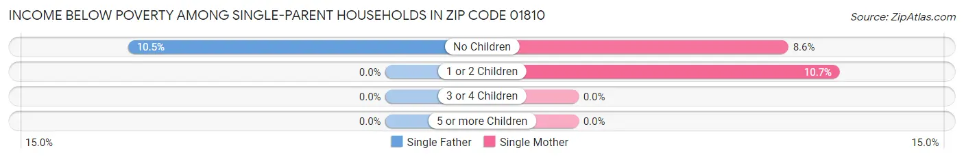 Income Below Poverty Among Single-Parent Households in Zip Code 01810