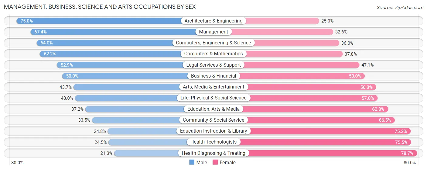 Management, Business, Science and Arts Occupations by Sex in Zip Code 01810