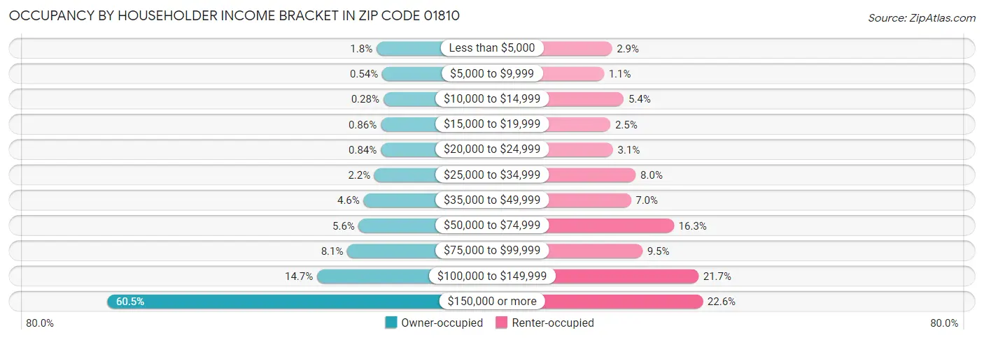 Occupancy by Householder Income Bracket in Zip Code 01810