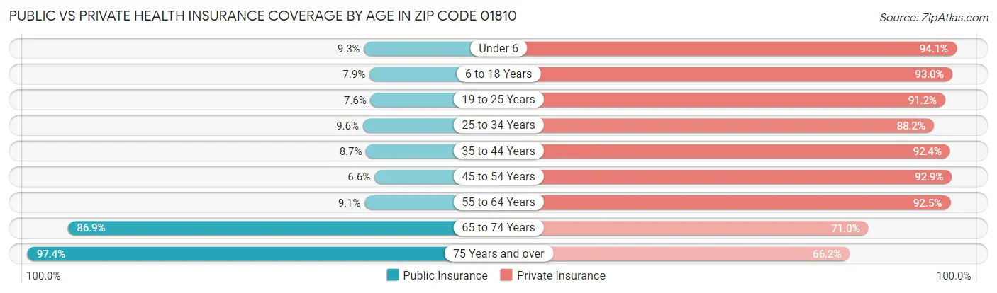 Public vs Private Health Insurance Coverage by Age in Zip Code 01810