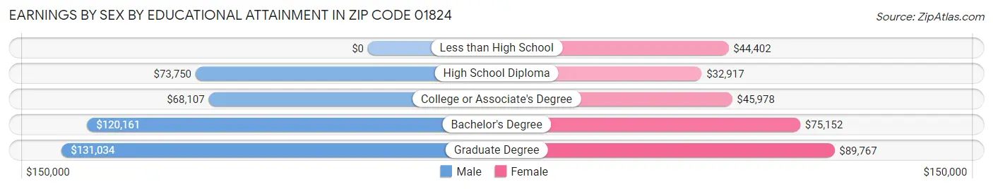 Earnings by Sex by Educational Attainment in Zip Code 01824